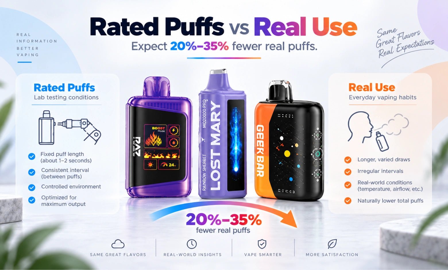 Why Rated Puff Counts Run High