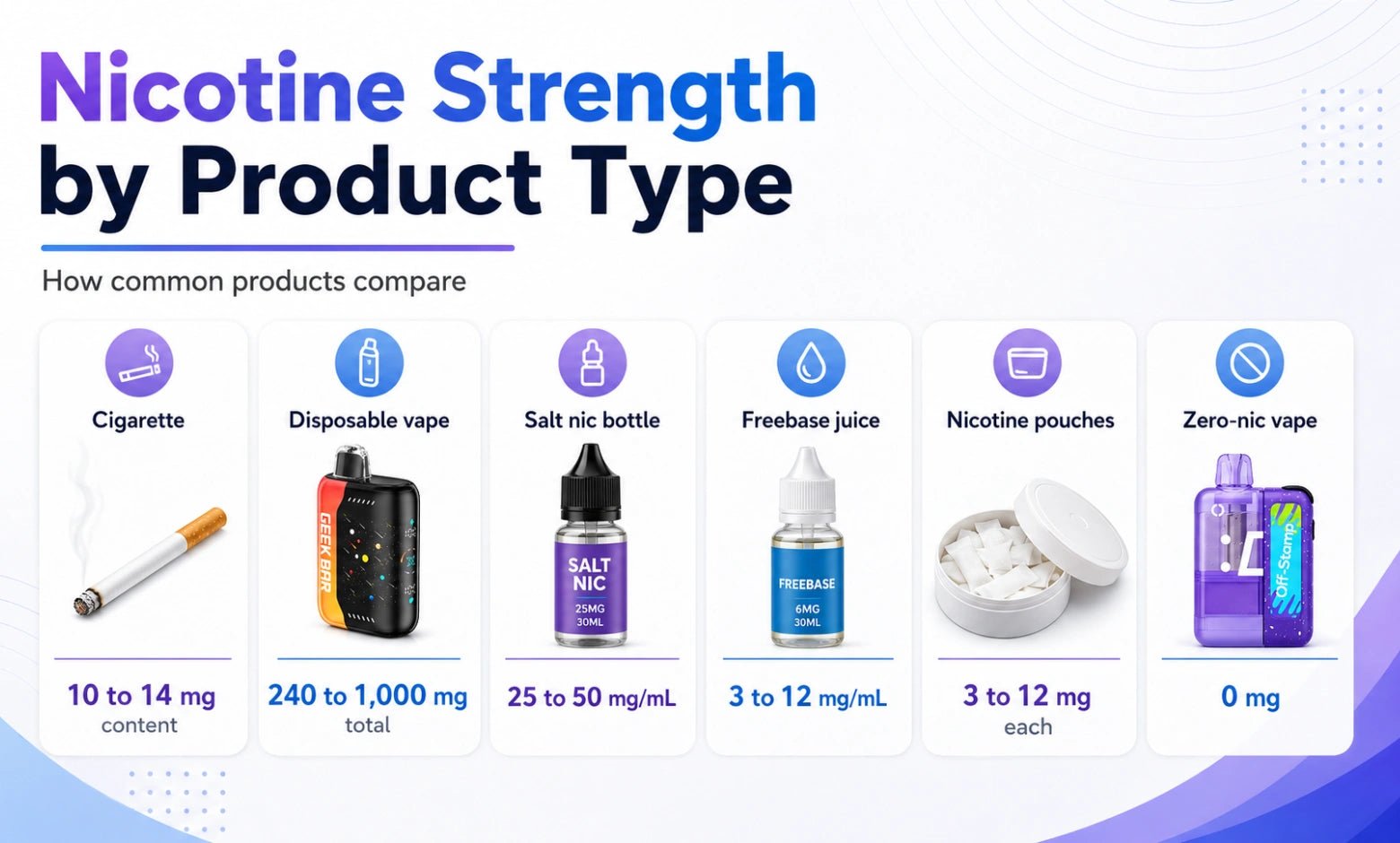 Nicotine Strength by Product Type