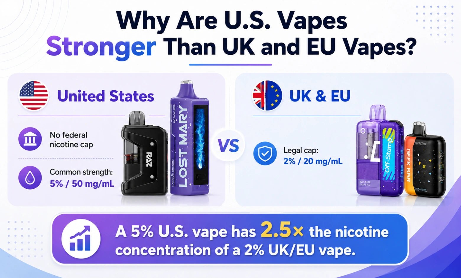 Why Are U.S. Vapes Stronger Than UK and EU Vapes